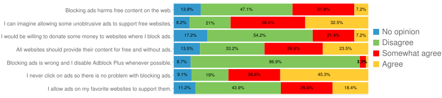 How people perceive Adblock Plus