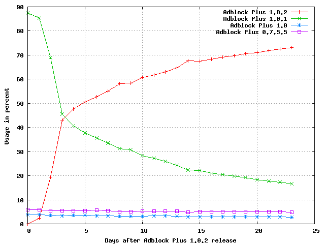 Usage share for different Adblock Plus versions