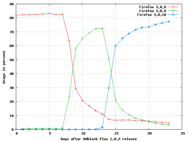 Usage share of different Firefox versions after Adblock Plus release
