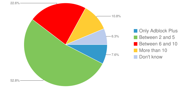 Submissions by number of add-ons used